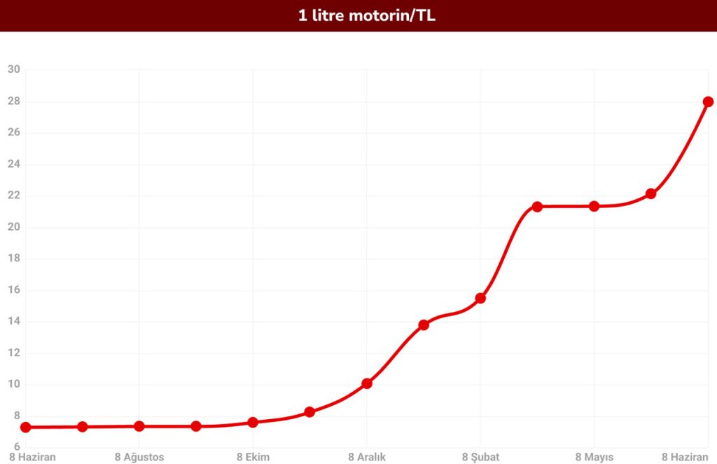 Mazot Fiyatları